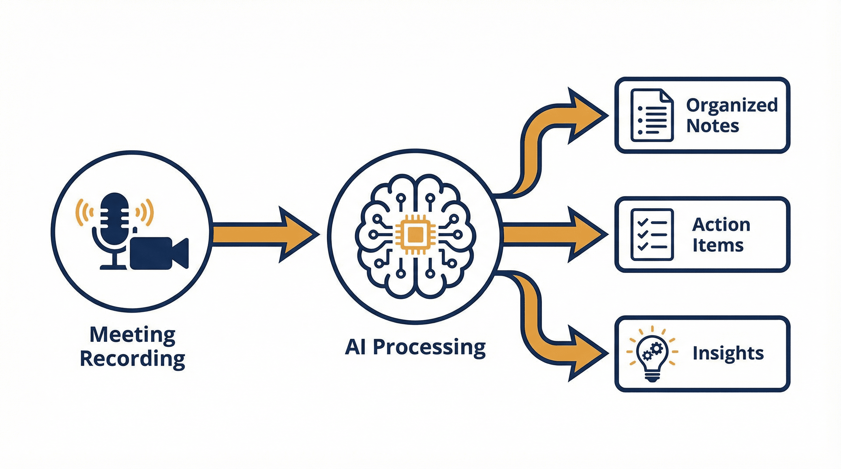 AI meeting assistant workflow from recording to organized insights and action items