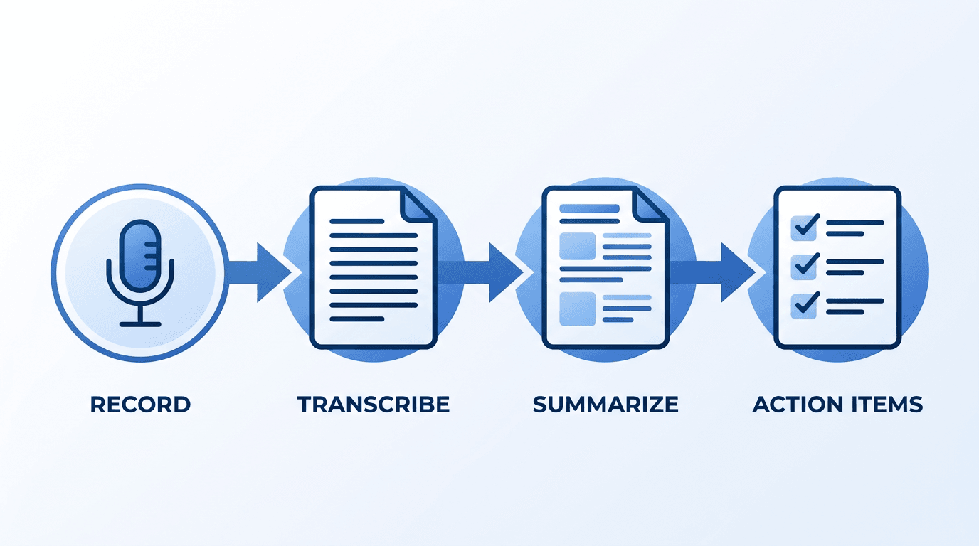 Infographic showing AI meeting notes workflow: Record, Transcribe, Summarize, Extract Action Items