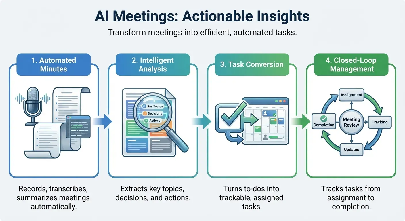 AI会议助手如何重塑你的会议效率与日常工作