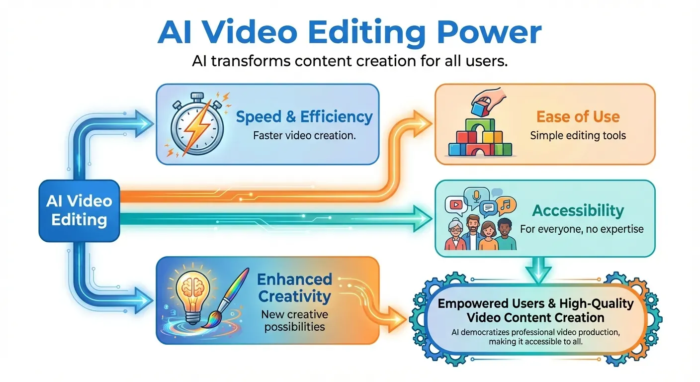 How ai video editors are revolutionizing content creation for everyone