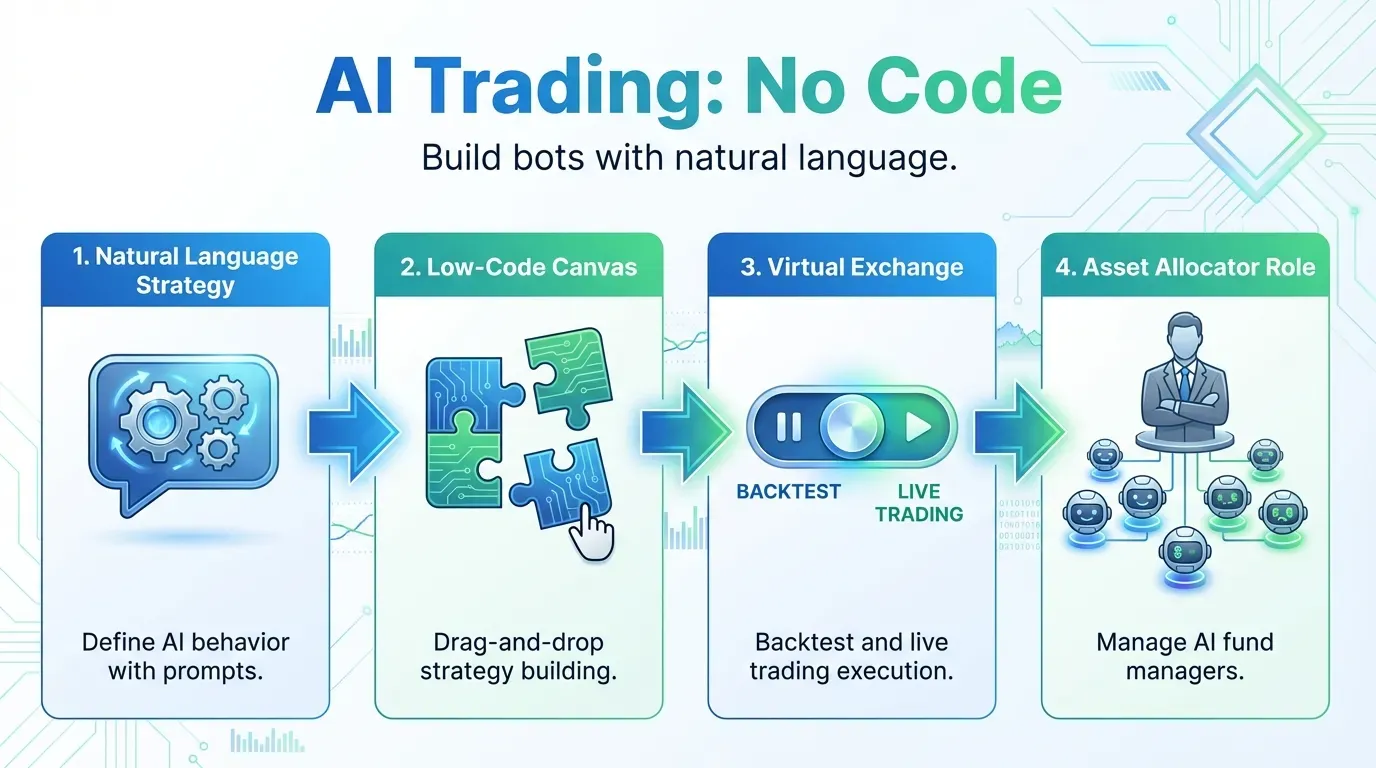 用自然语言驱动你的第一个AI交易机器人自动化股票交易策略